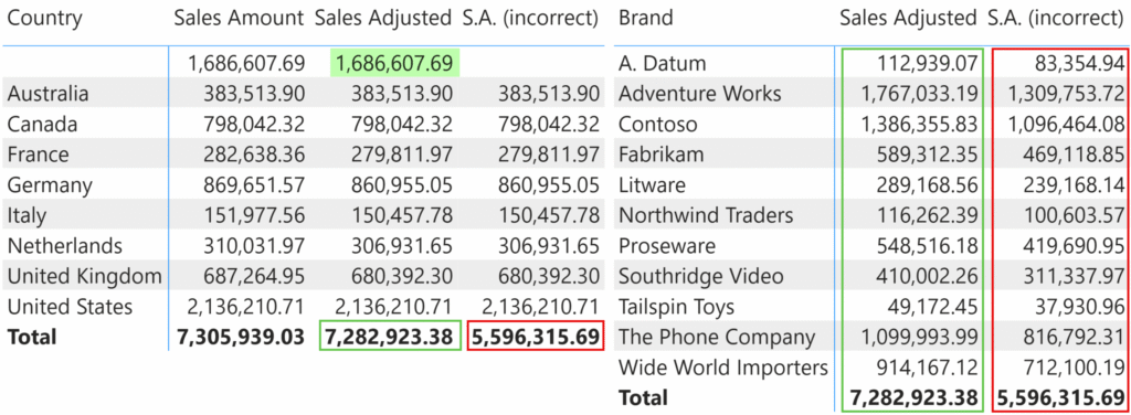 Choosing between DISTINCT and VALUES in DAX1