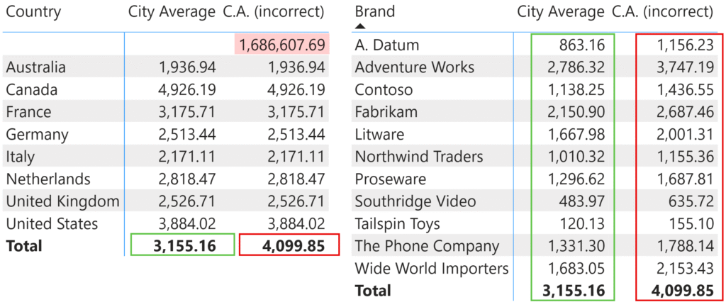 Choosing between DISTINCT and VALUES in DAX2