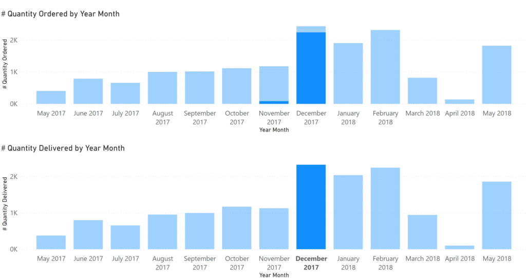 Using cross highlight with order and delivery dates in Power BI 6