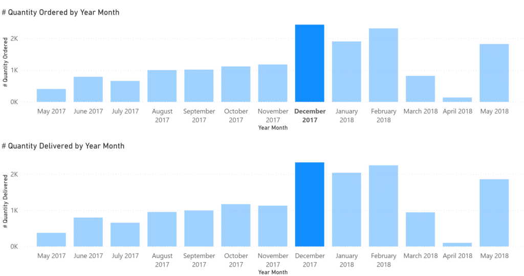Using cross highlight with order and delivery dates in Power BI 7