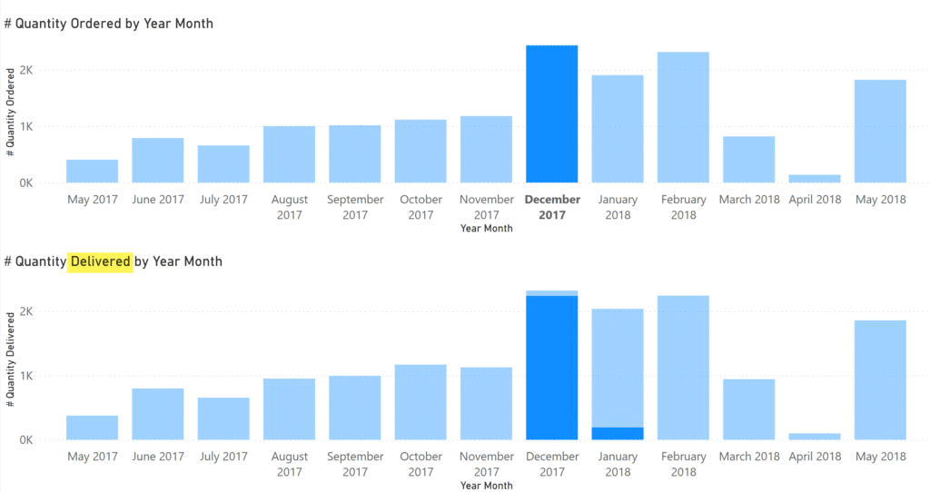 Using cross highlight with order and delivery dates in Power BI 9